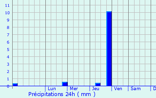 Graphique des précipitations prvues pour Ikizce