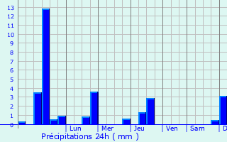 Graphique des précipitations prvues pour Levens