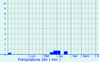 Graphique des précipitations prvues pour Serpukhov