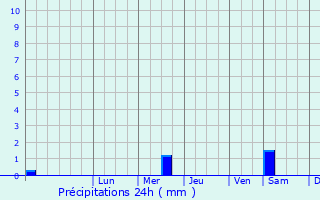 Graphique des précipitations prvues pour Debesy