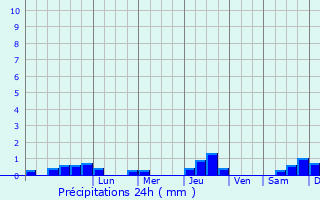 Graphique des précipitations prvues pour Sebastopol