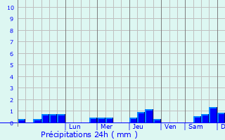 Graphique des précipitations prvues pour Plaine Magnien