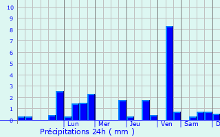 Graphique des précipitations prvues pour Poprad