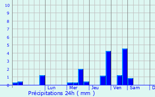 Graphique des précipitations prvues pour Pribor