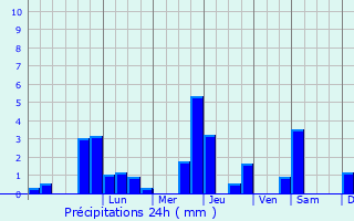 Graphique des précipitations prvues pour Gleisdorf