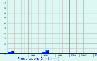 Graphique des précipitations prvues pour Pushkinskiye Gory