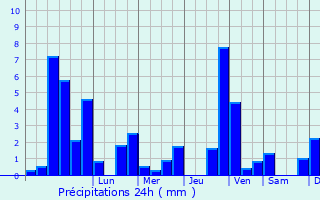 Graphique des précipitations prvues pour Rastatt