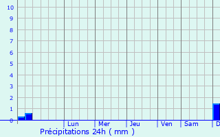 Graphique des précipitations prvues pour Byerazino