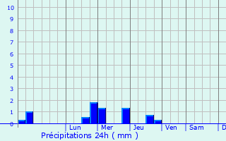 Graphique des précipitations prvues pour Villefranche-sur-Mer