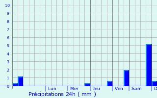 Graphique des précipitations prvues pour Liegi