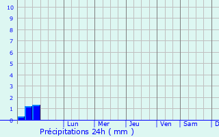 Graphique des précipitations prvues pour Betma