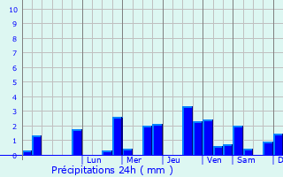 Graphique des précipitations prvues pour Cavillon