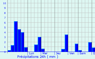 Graphique des précipitations prvues pour Wangen