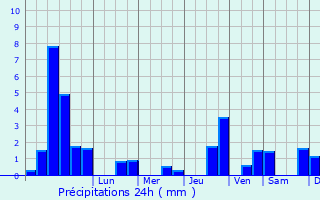Graphique des précipitations prvues pour Sotzeling