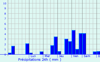 Graphique des précipitations prvues pour Noyelles-en-Chausse