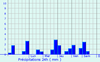 Graphique des précipitations prvues pour Daubeuf-prs-Vatteville