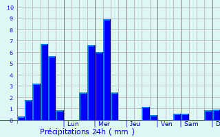 Graphique des précipitations prvues pour Pfetterhouse