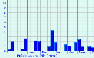 Graphique des précipitations prvues pour Bachivillers