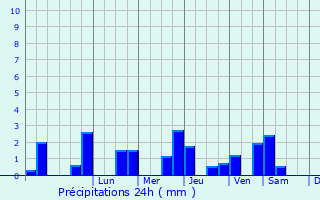 Graphique des précipitations prvues pour Mnesqueville