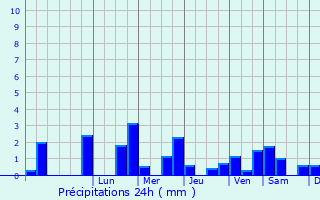Graphique des précipitations prvues pour Blacourt
