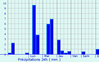 Graphique des précipitations prvues pour Sighisoara