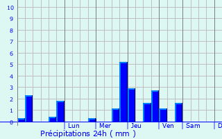 Graphique des précipitations prvues pour Mentheville