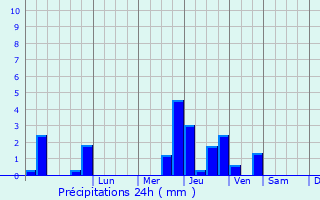 Graphique des précipitations prvues pour Colleville