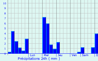 Graphique des précipitations prvues pour Silly