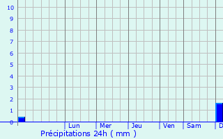 Graphique des précipitations prvues pour Pozo Alcn
