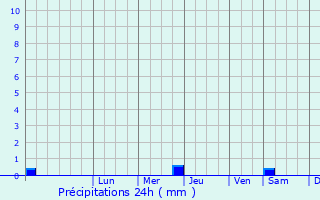Graphique des précipitations prvues pour Pestretsy