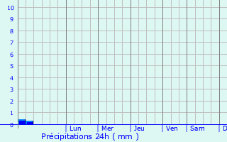 Graphique des précipitations prvues pour Lyambir