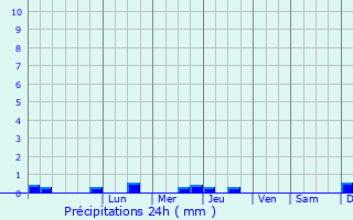 Graphique des précipitations prvues pour Zboriv