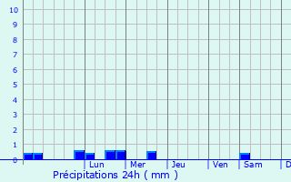 Graphique des précipitations prvues pour Lyubotyn