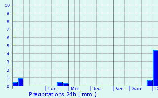 Graphique des précipitations prvues pour Karelichy