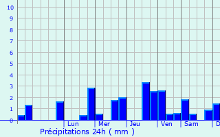 Graphique des précipitations prvues pour Bovelles