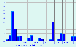 Graphique des précipitations prvues pour Bionville-sur-Nied