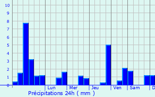 Graphique des précipitations prvues pour Helstroff