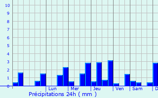 Graphique des précipitations prvues pour Saint-Pierre-les-Bois