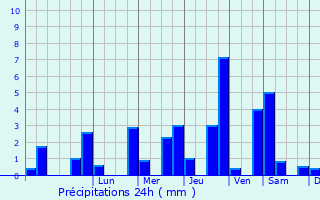 Graphique des précipitations prvues pour Monnai