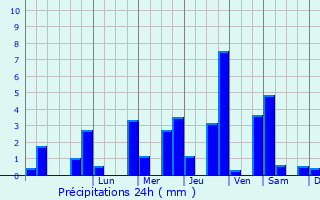 Graphique des précipitations prvues pour Familly