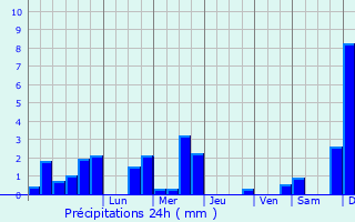 Graphique des précipitations prvues pour  le point (9.28, 44.74)