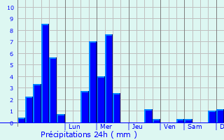 Graphique des précipitations prvues pour Saint-Ulrich