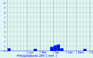 Graphique des précipitations prvues pour Khorostkiv