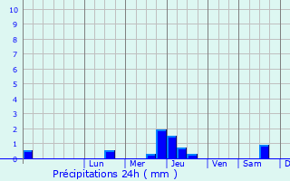 Graphique des précipitations prvues pour Buchach