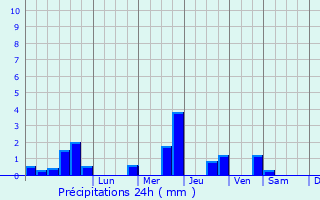 Graphique des précipitations prvues pour La Haye-d