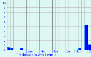 Graphique des précipitations prvues pour Pruzhany