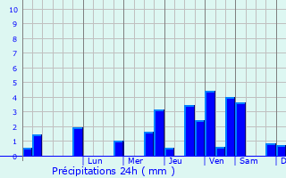 Graphique des précipitations prvues pour Agenville
