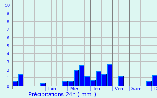 Graphique des précipitations prvues pour Maidstone