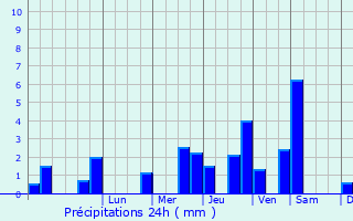 Graphique des précipitations prvues pour Chavigny-Bailleul