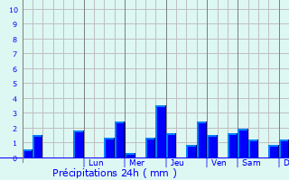 Graphique des précipitations prvues pour Berthecourt